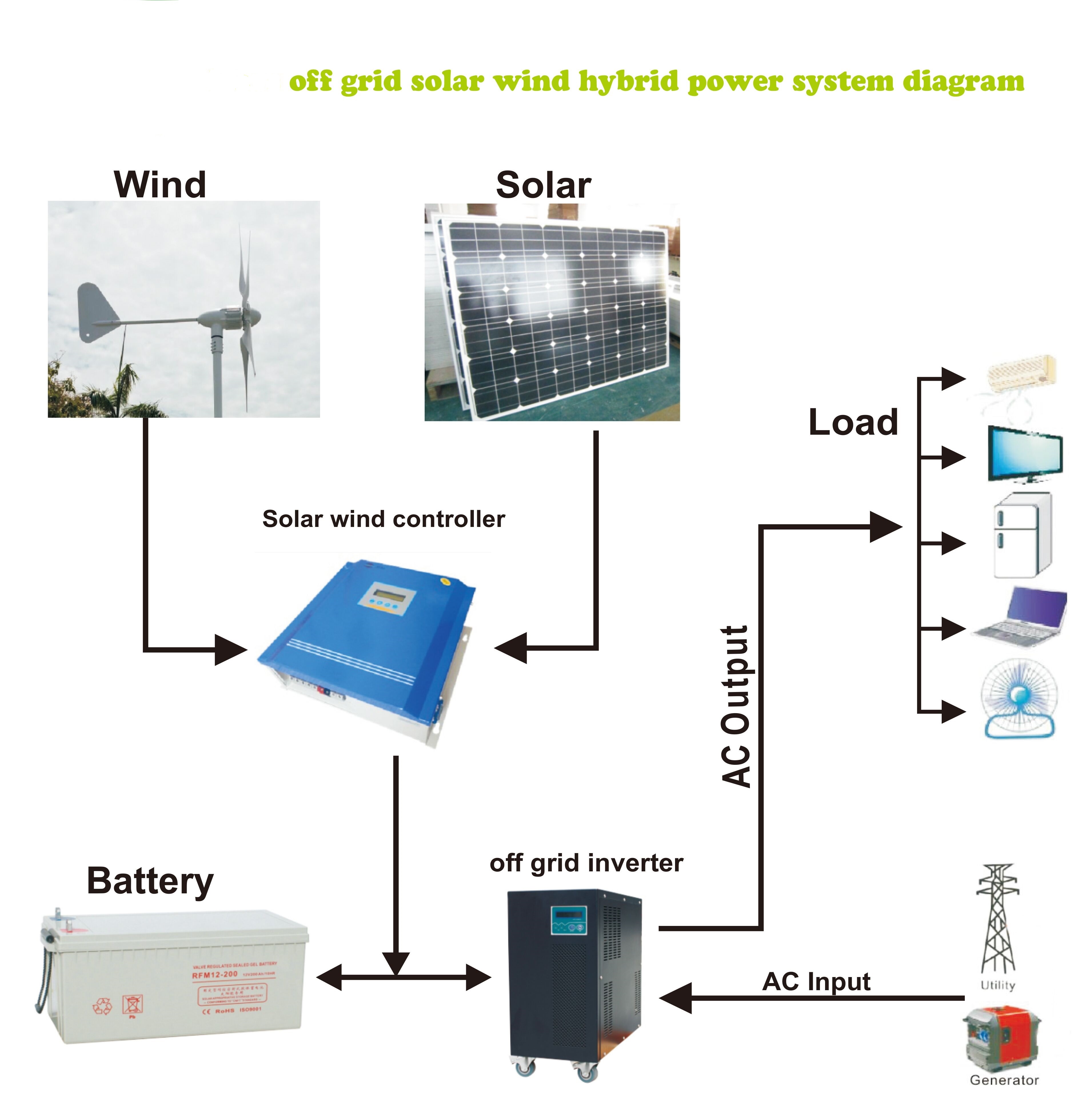 1kW Wind and Solar Hybrid System